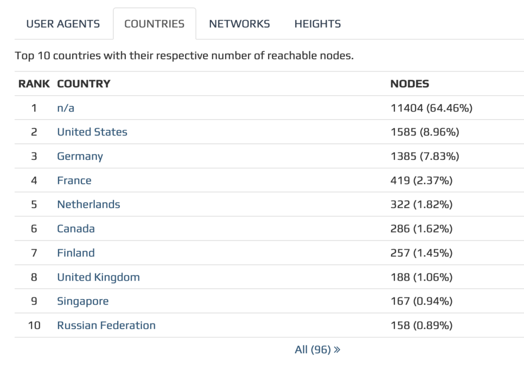 As from 2024, Countries with most nodes