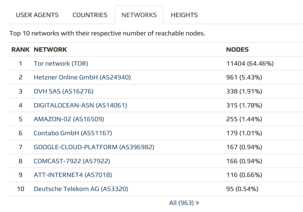Network with most nodes