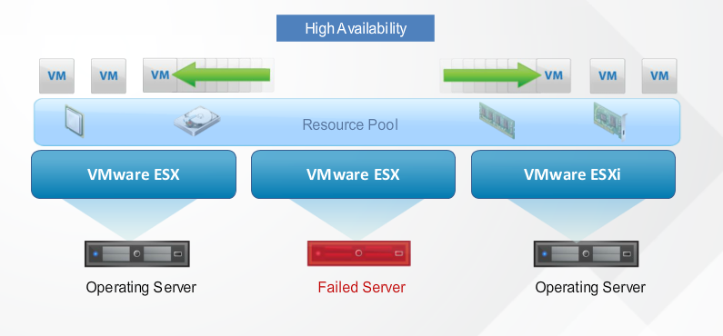 Vmware availability. VMWARE DRS. ESXI DRS. VMWARE пул ресурсов. Построение отказоустойчивого кластера VMWARE.