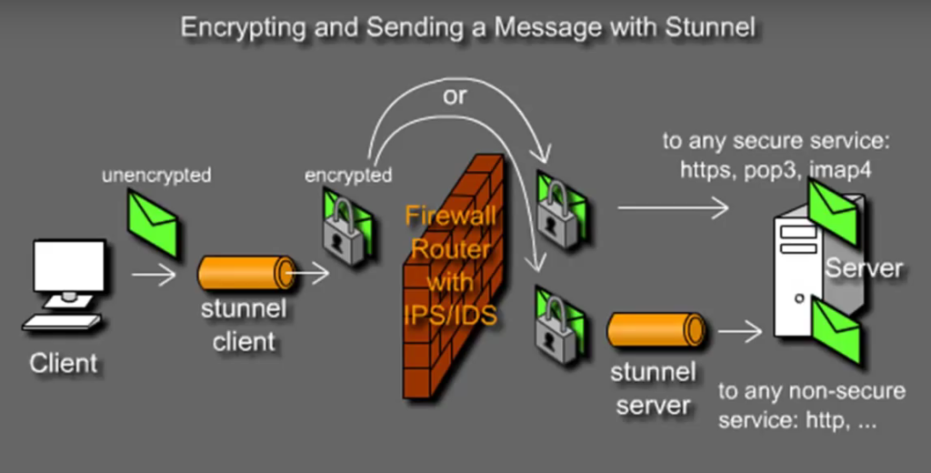 Stunnel centos 7 настройка