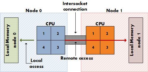 Assign a process to a specific CPU in a NUMA node